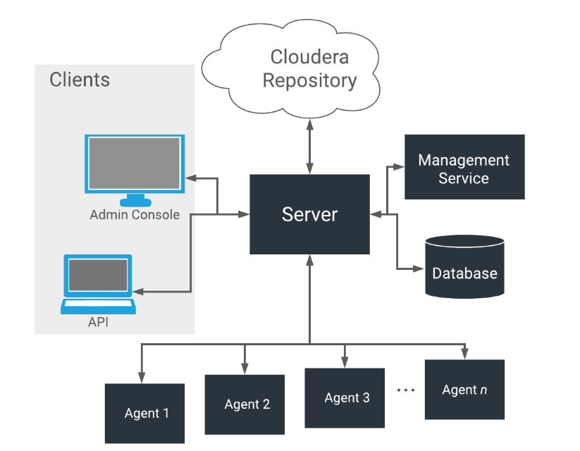 cloudera manager architecture